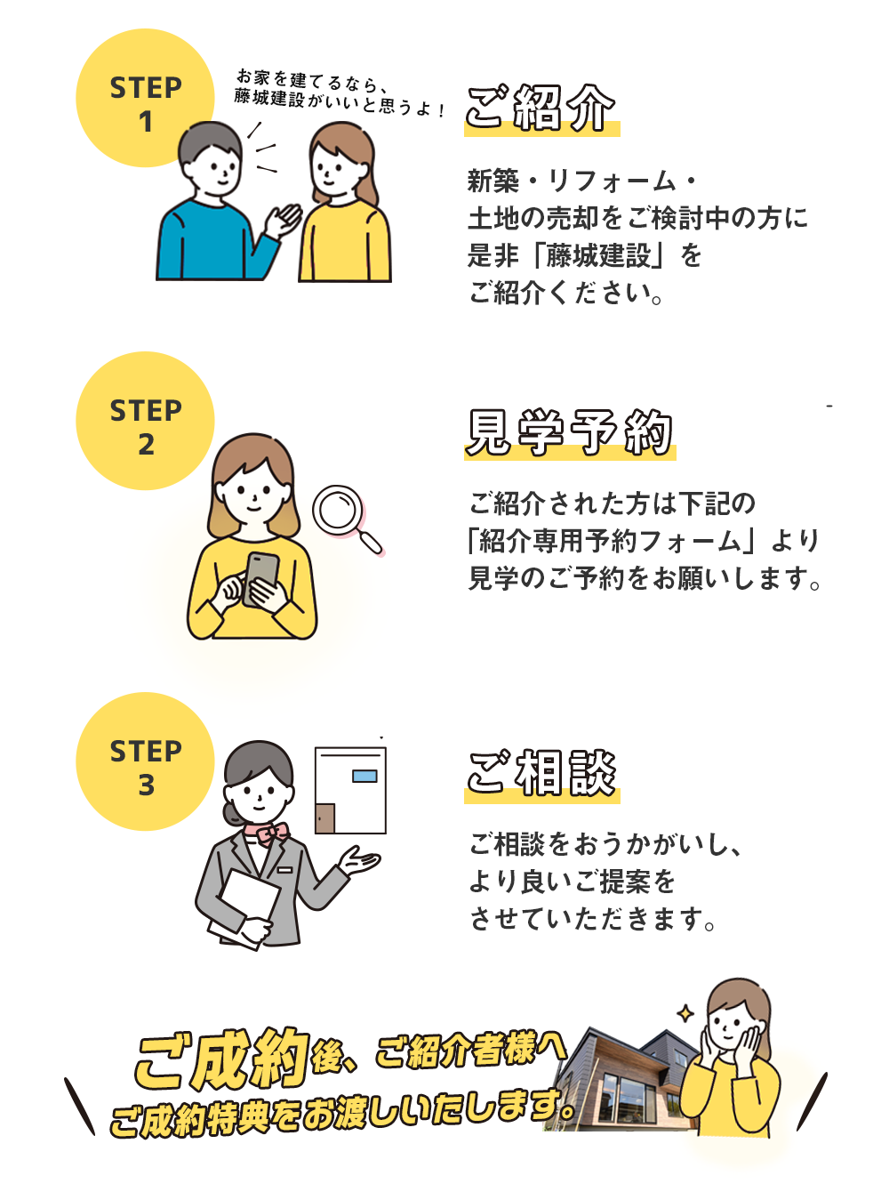 1.ご紹介,2.見学予約,3.ご相談,ご成約後、ご紹介者様へご成約特典をお渡しいたします